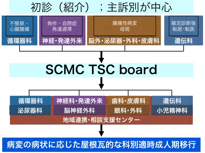 埼玉県立小児医療センターTSCボード