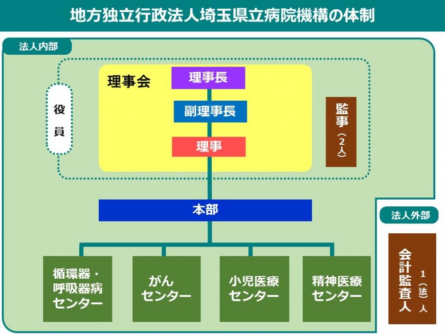地方独立行政法人埼玉県立病院機構の体制