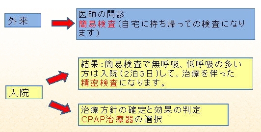 睡眠時無呼吸検査の流れ