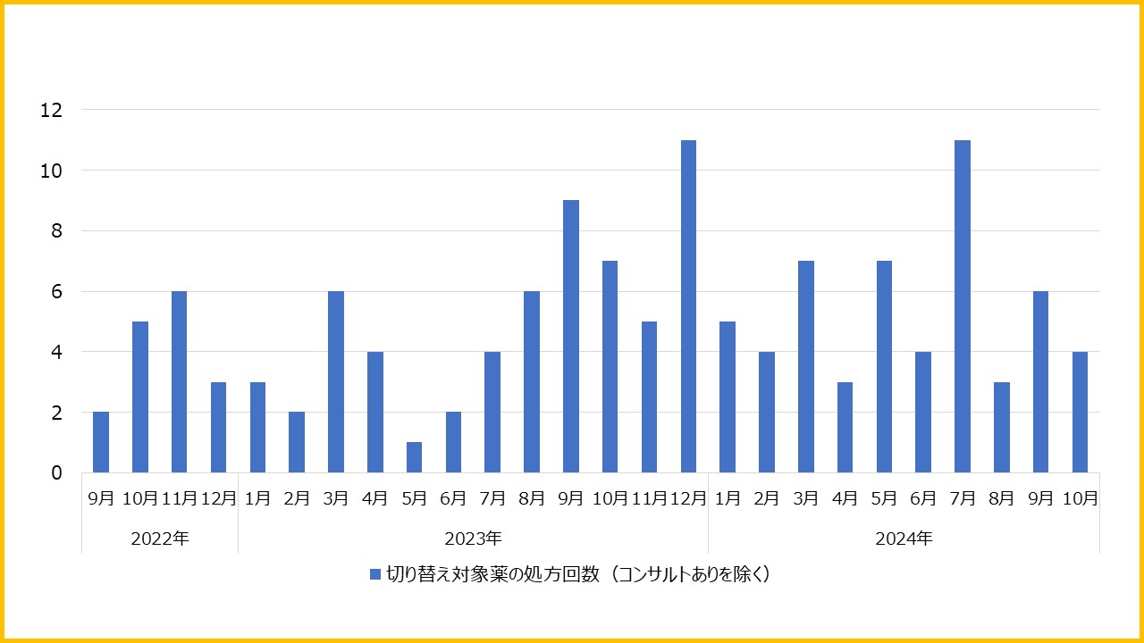 切り替え対象抗菌薬処方回数グラフ(コンサルトありを除く）2022年9月から2024年10月まで