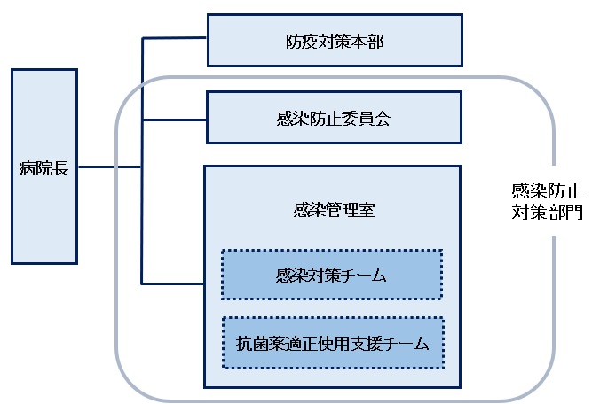 院内感染対策・抗菌薬適正使用のための組織図