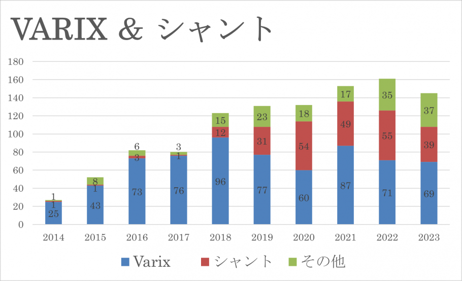 2014年度から2023年度までのVARIX及びシャント数の推移