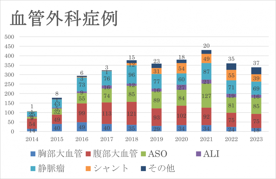 2014年度から2023年度までの症例数の推移