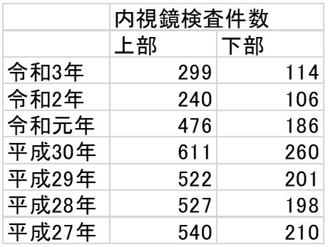 消化器外科内視鏡件数2022