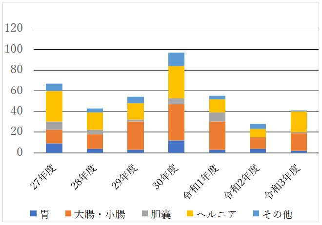 消化器外科手術件数2022