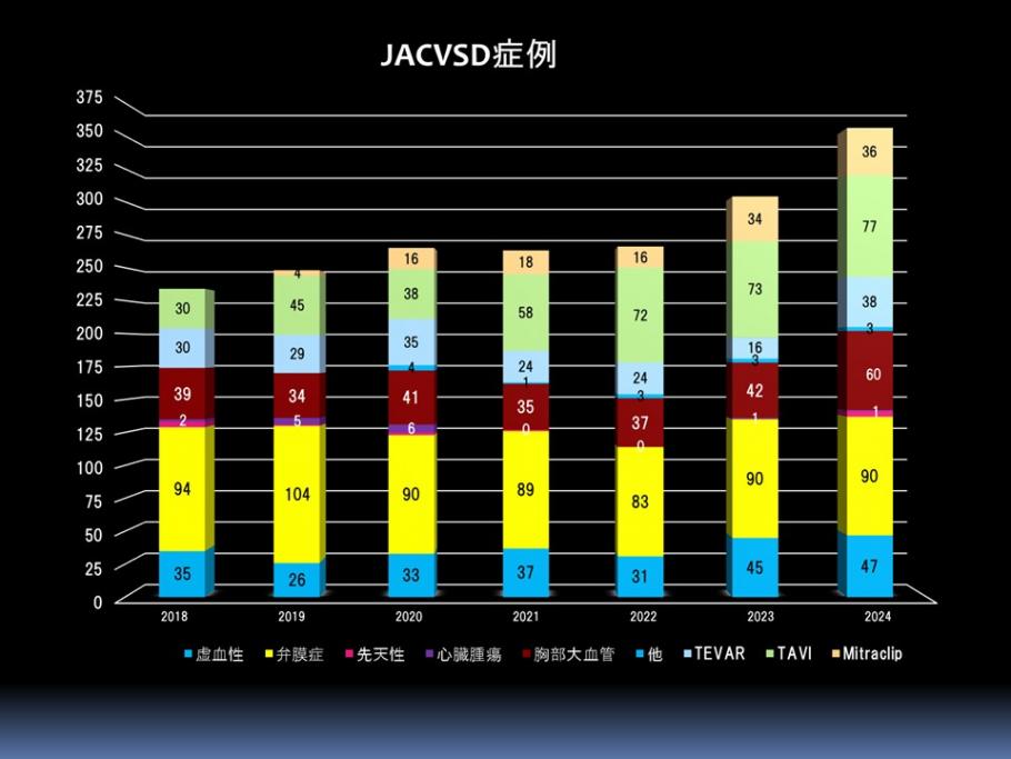 心臓外科手術症例数（JACVSD）