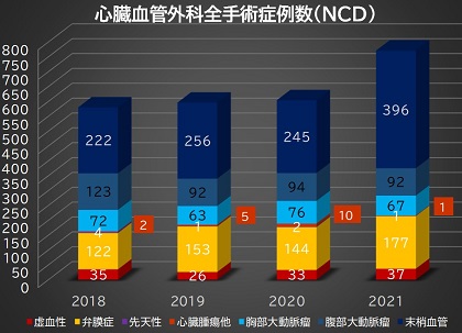 心臓血管外科全手術症例数(NCD)