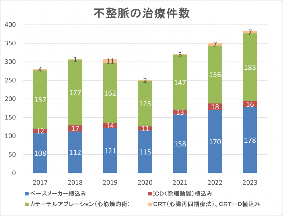 不整脈治療件数