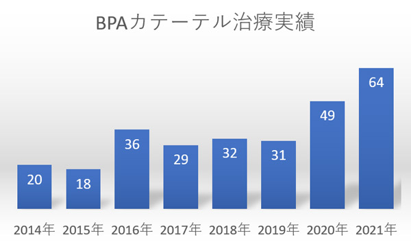 BPAカテーテル治療実績グラフ