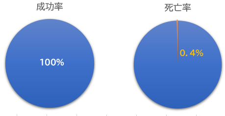 当院でのTAVI成績グラフ成功率：100％、死亡率：0.4％