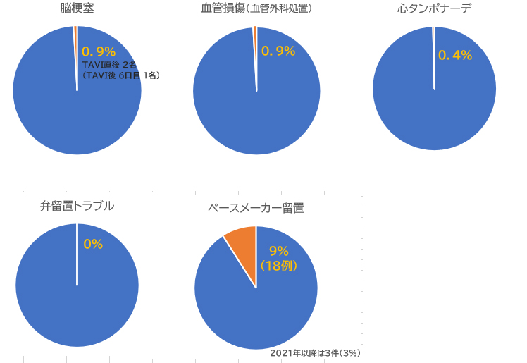 TAVI成績グラフ　脳梗塞：0.9%　TAVI直後2名（TAVI後6日目1名）　血管損傷（血管外科処置）：0.9%　心タンポナー