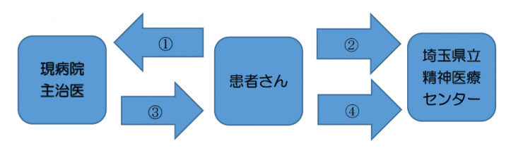 セカンドオピニオンの流れ