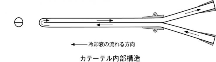 図2臨床用冷却カテーテル