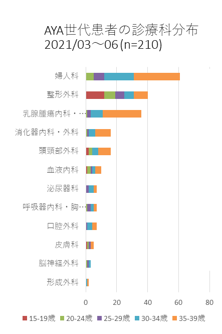 診療科別グラフ