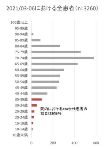 図全患者におけるAYA世代患者の割合202101-06