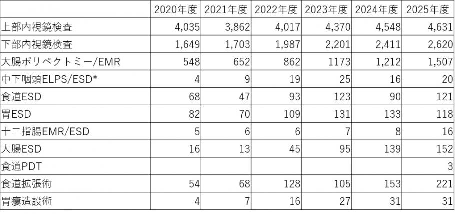 内視鏡検査件数2025