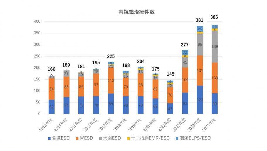 内視鏡治療件数2024