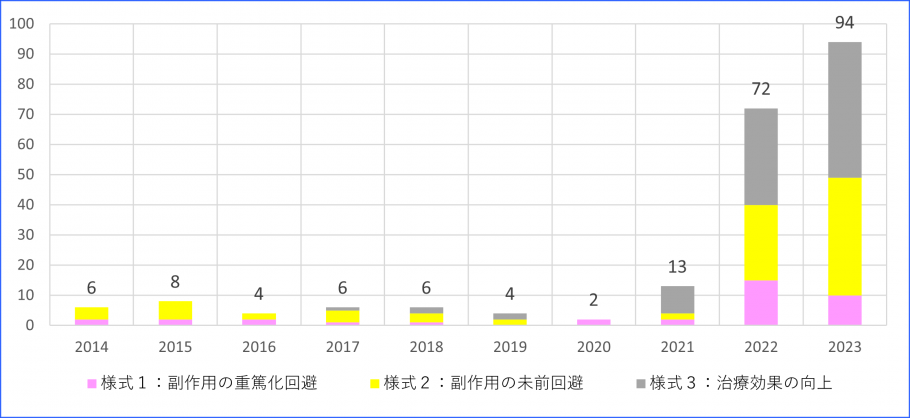 プレアボイド報告グラフデータ2023