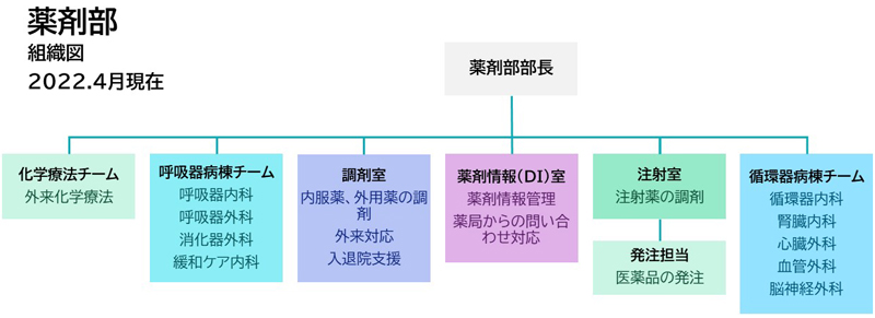 薬剤部組織図202204