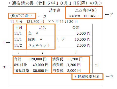 適格請求書（令和5年10月1日以降）の例の画像