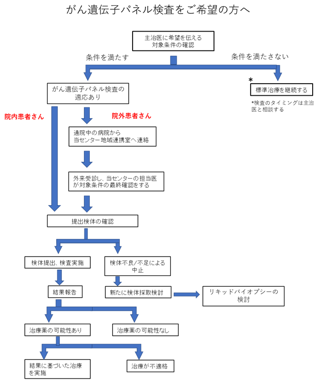 がん遺伝子パネル検査をご希望の方へ