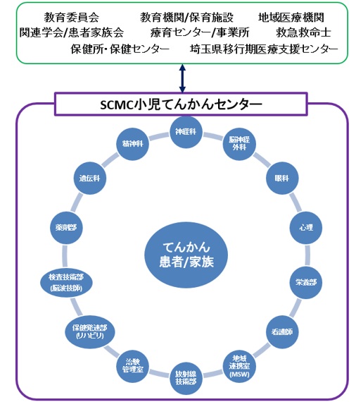 埼玉県立小児医療センター小児てんかんセンター構成図