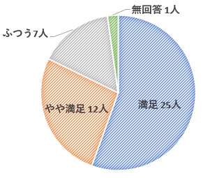 満足25人やや満足12人普通7人無回答1人