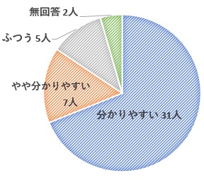 分かりやすい31人やや分かりやすい7人普通5人無回答2人