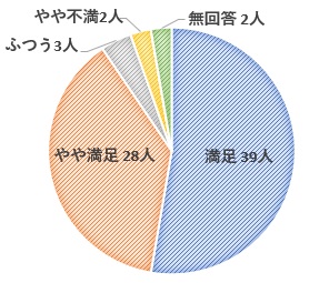 満足39人やや満足28人普通3人やや不満2人無回答2人