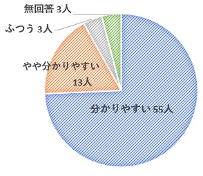 分かりやすい55人、やや分かりやすい13人、普通3人、無回答3人