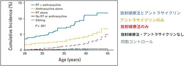 AYA血液内科グラフ