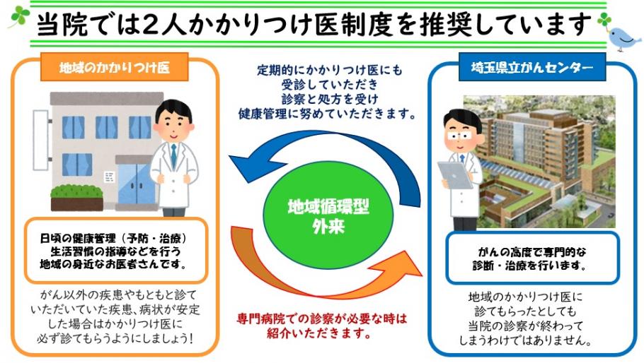 かかりつけ医の案内