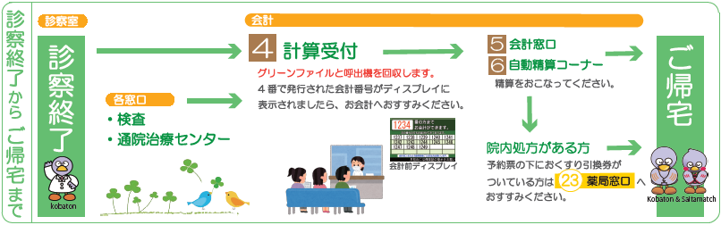 診察後