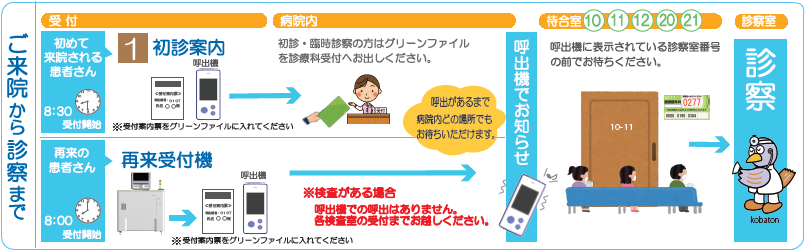 診察まで