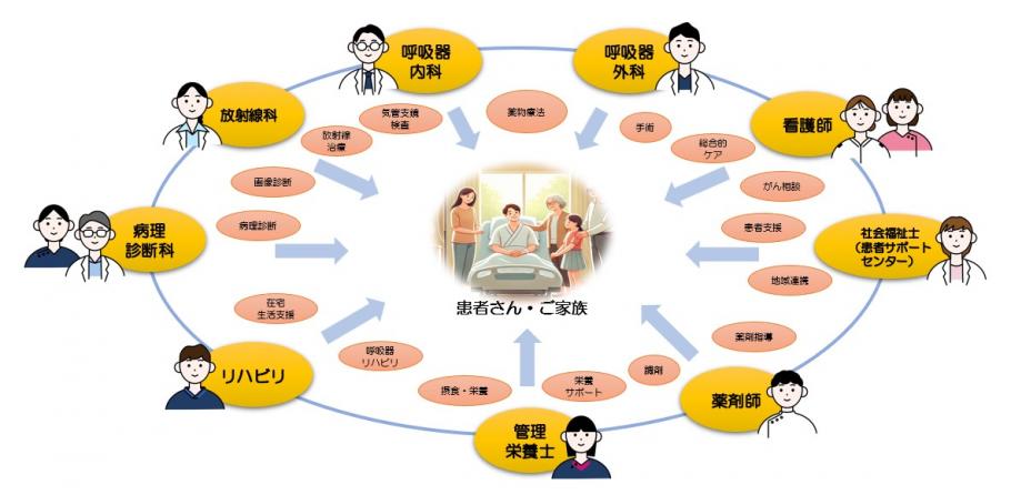 肺がん診療センター