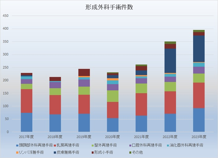 形成外科2023