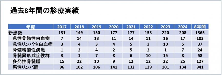 血液内科実績8