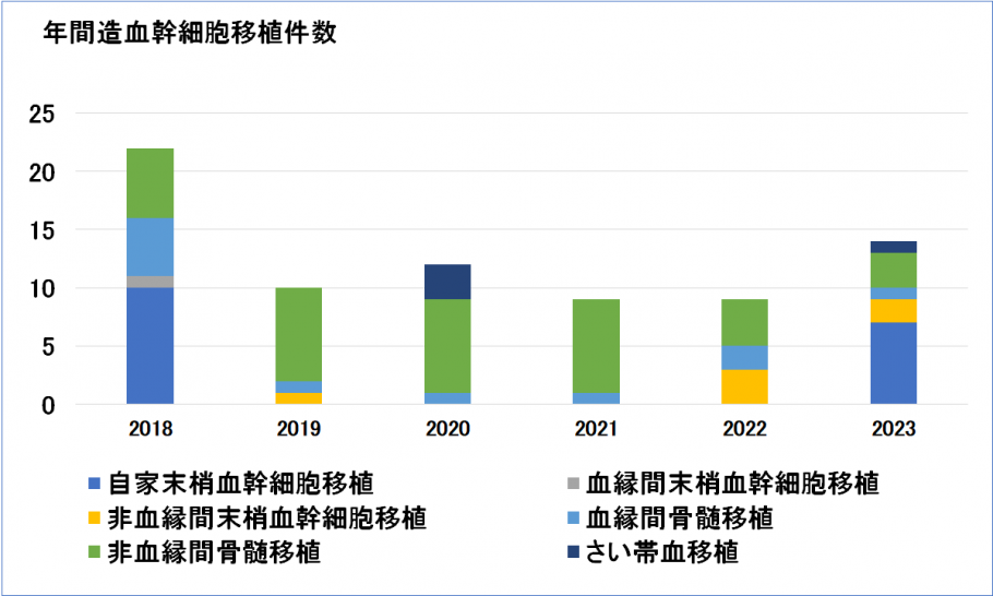 造血幹細胞移植