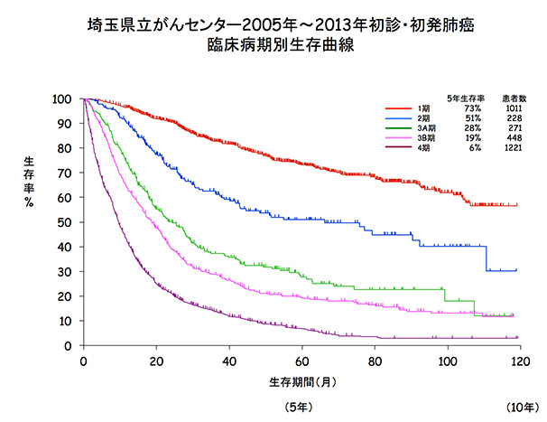 肺がん治療成績270724