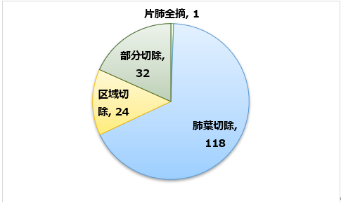 胸部外科20232