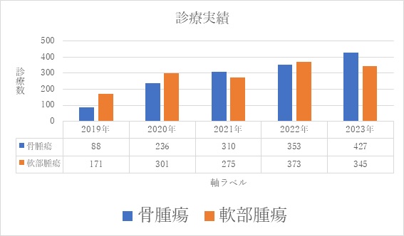 診療実績