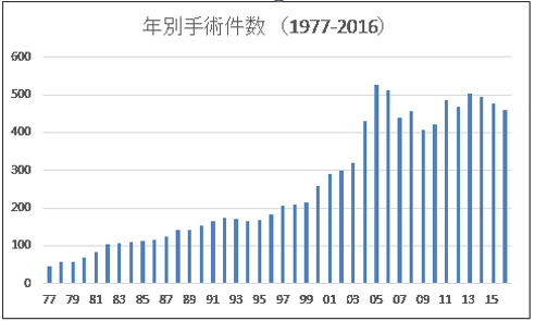 手術件数乳腺外科