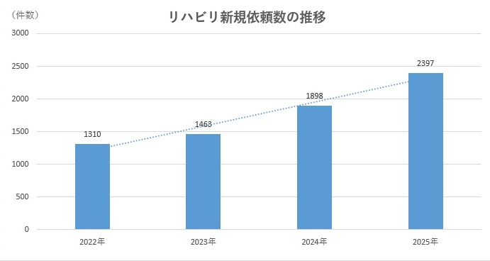 riha2026新規依頼