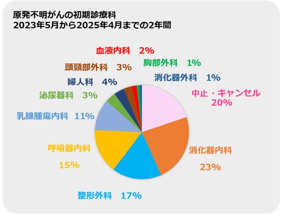 腫瘍内科グラフ