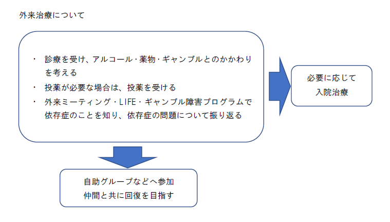 外来治療について