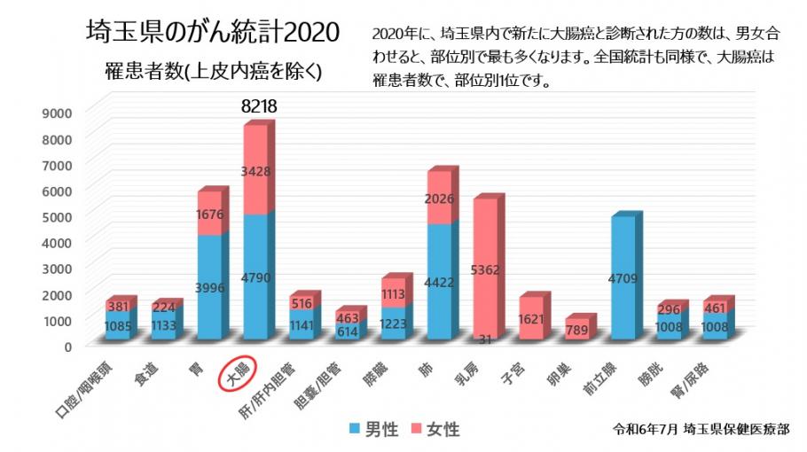 埼玉県のがん統計2020