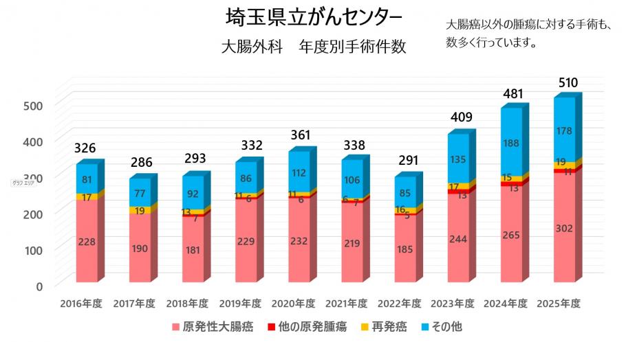 大腸2026