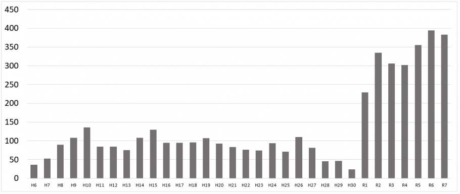 手術件数の推移2025