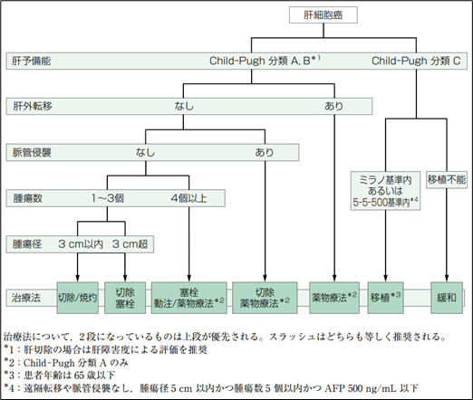 図：治療アルゴリズム