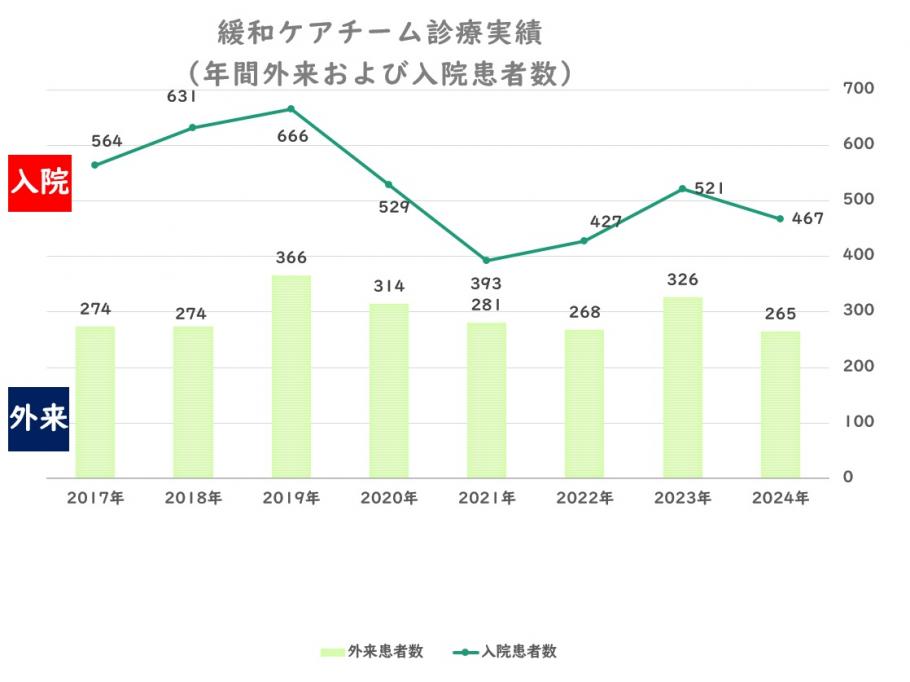 年間外来および入院患者数